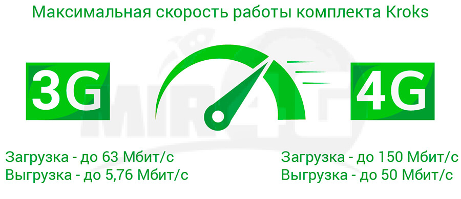 3G/4G роутер Kroks - максимальная скорость