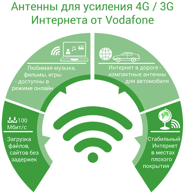 Выгоды Интернет антенн от Vodafone 3G / 4G антенны Vodafone