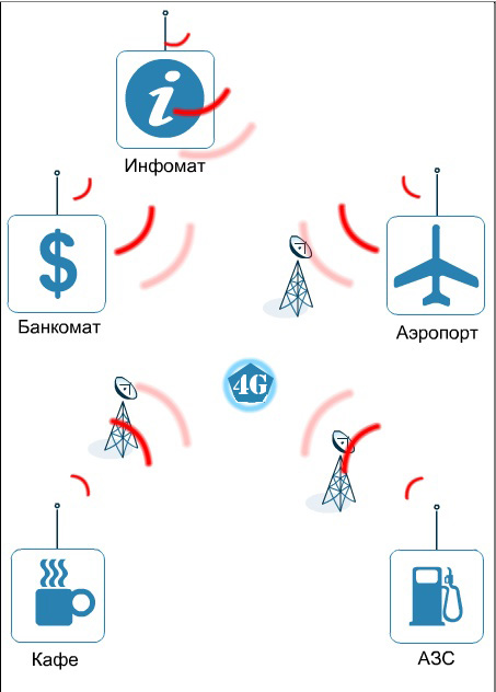 Подключение сетей терминалов: банкоматов, инфоматов, POS