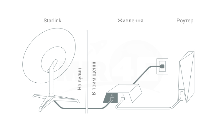 Настройки комплекта Starlink Инструкция настройки Starlink