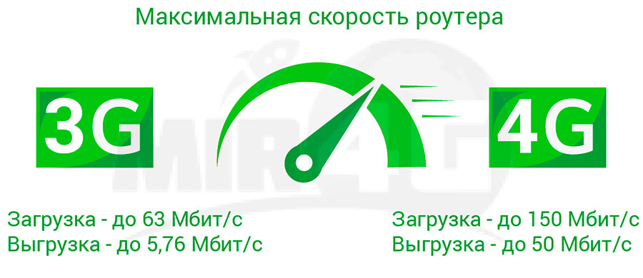 4G 3G роутер Kroks - максимальная скорость работы