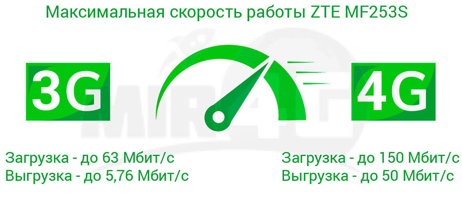 3G 4G роутер ZTE MF253S - скорость работы