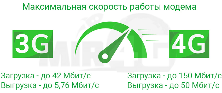 4G 3G Wi-Fi модем ZTE W02 Jazz - максимальная скорость работы